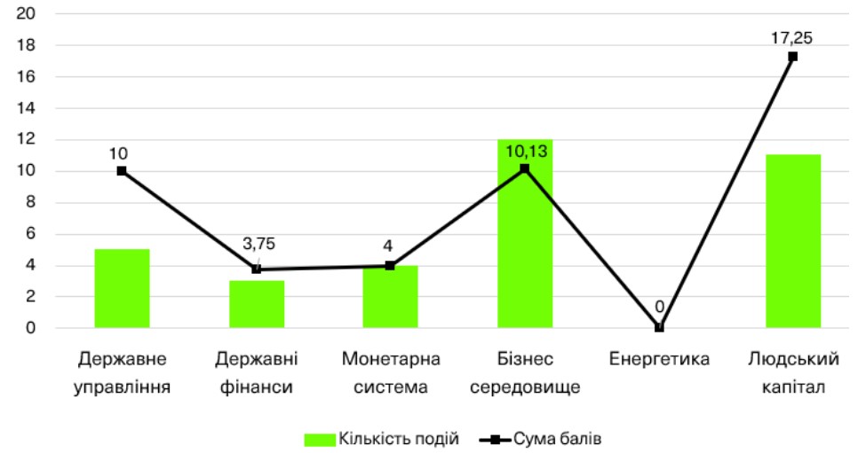 Джерело: 242–248 випуски Індексу реформ