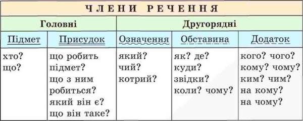 Головні і другорядні члени речення  Тест з української мови – «На Урок»