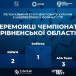 На Рівненщині завершилися перші регіональні змагання з кібербезпеки