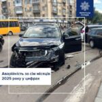 На Рівненщині сталося більше 13 тисяч автопригод із потерпілими цього…