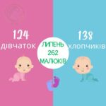 У липні у Рівному народилися 262 малюки