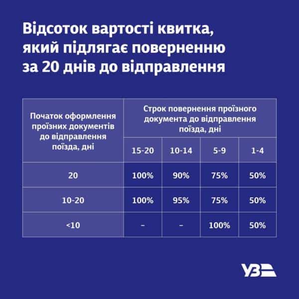 Укрзалізниця запроваджує нові правила повернення квитків 7