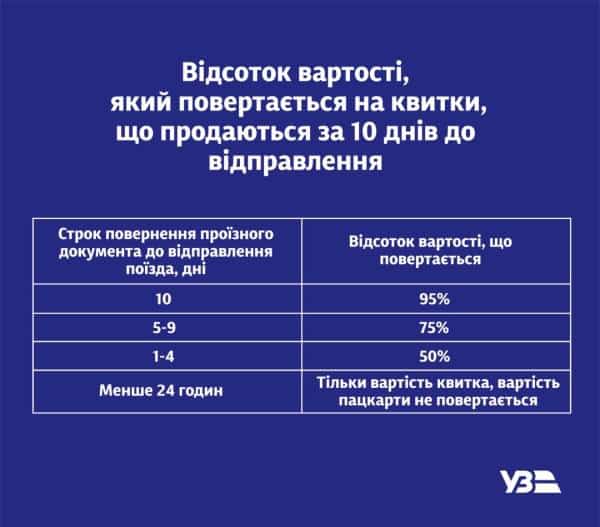 Укрзалізниця запроваджує нові правила повернення квитків 8