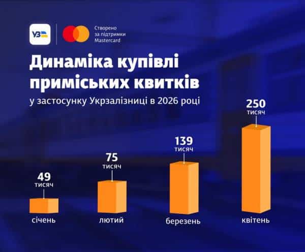 Укрзалізниця запускає продаж приміських квитків через застосунок по всій країні 4