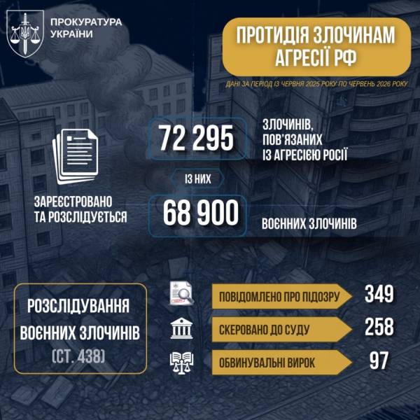 Прокуратура розслідує майже 69 тисяч воєнних злочинів РФ 7 Прокуратура розслідує майже 69 тисяч воєнних злочинів РФ 7