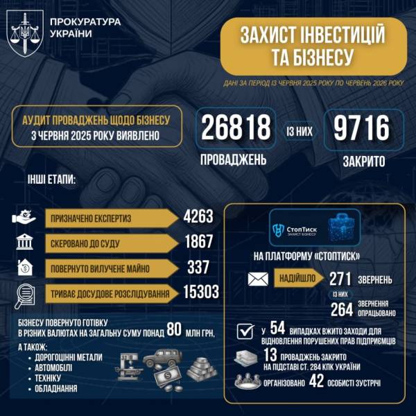 Прокуратура розслідує майже 69 тисяч воєнних злочинів РФ 10 Прокуратура розслідує майже 69 тисяч воєнних злочинів РФ 10