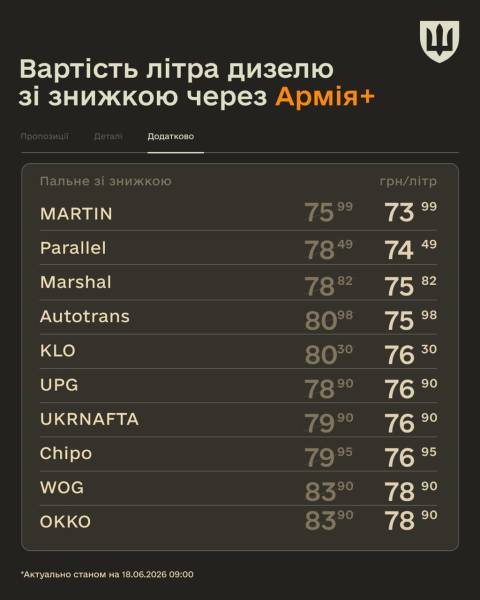 До програми «Плюси» в застосунку «Армія+» долучилися ще три АЗК 6 До програми «Плюси» в застосунку «Армія+» долучилися ще три АЗК 6