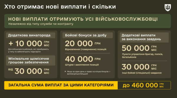 Нові мотиваційні виплати: коли і скільки отримають військові 5 Нові мотиваційні виплати: коли і скільки отримають військові 5