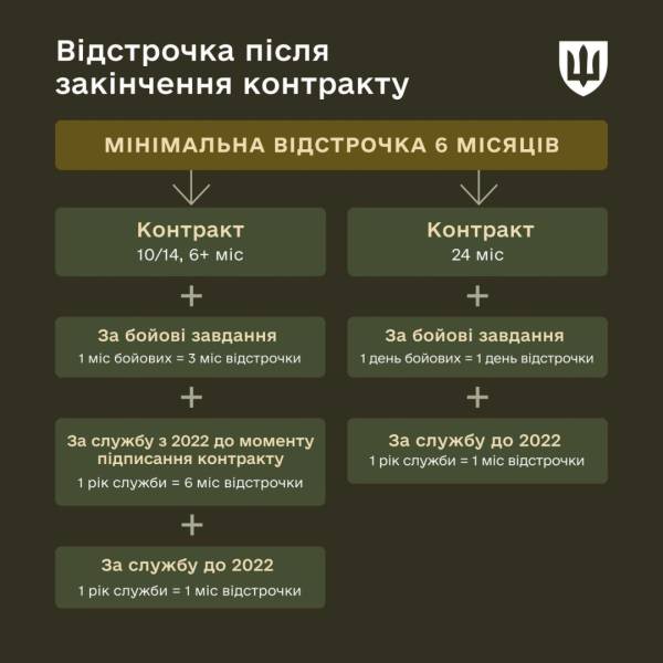 Федоров розповів, як розраховуватимуть відстрочку після завершення контракту 4
