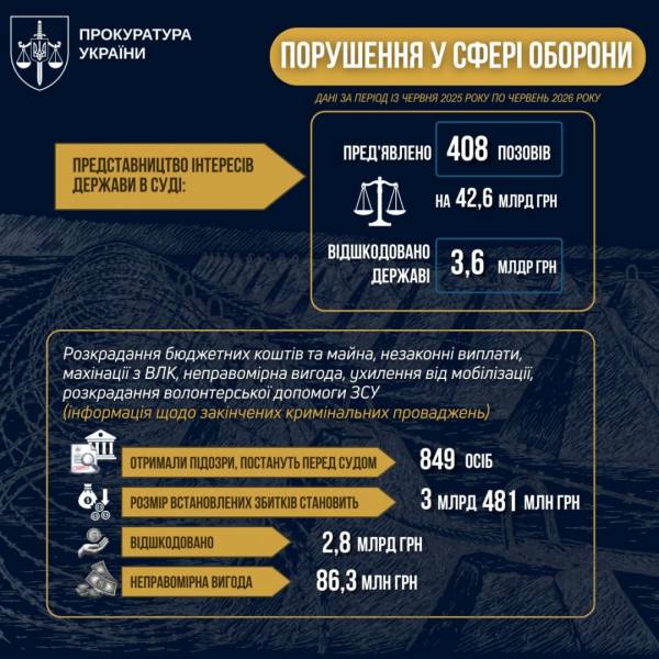 Прокуратура розслідує майже 69 тисяч воєнних злочинів РФ 9 Прокуратура розслідує майже 69 тисяч воєнних злочинів РФ 9