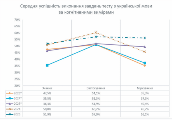 Учні стали демонструвати вищі результати у виконанні завдань, що потребують міркувань. 4