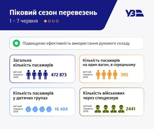 Як «упіймати» квиток на потяг у розпал сезону - поради Укрзалізниці 4 Як «упіймати» квиток на потяг у розпал сезону - поради Укрзалізниці 4