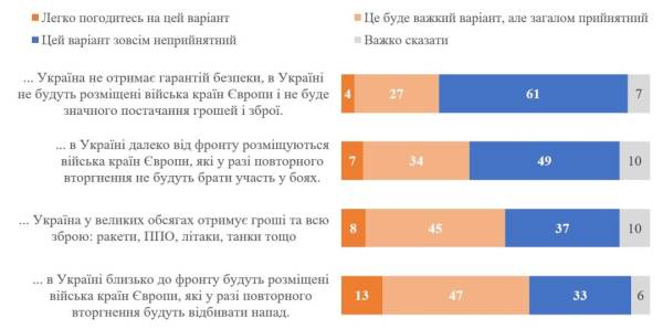 Понад 60% українців категорично відкидають перемир’я за нинішньою лінією фронту без гарантій безпеки 4 Понад 60% українців категорично відкидають перемир’я за нинішньою лінією фронту без гарантій безпеки 4