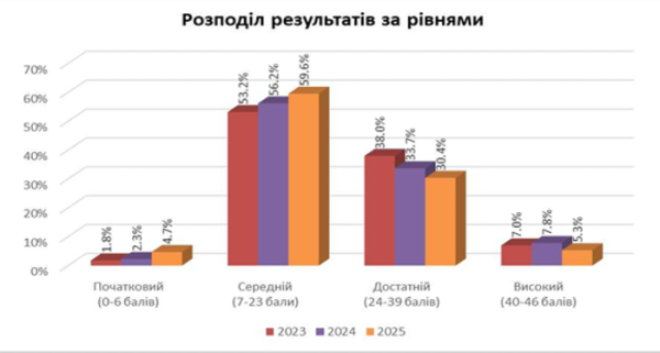 З кожним роком показники успішності учнів у вивченні математики погіршуються. 4
