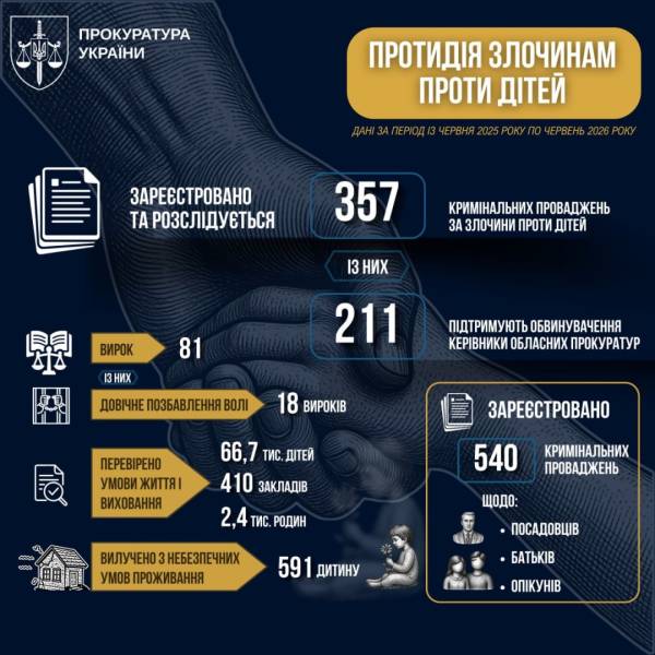 Прокуратура розслідує майже 69 тисяч воєнних злочинів РФ 8 Прокуратура розслідує майже 69 тисяч воєнних злочинів РФ 8