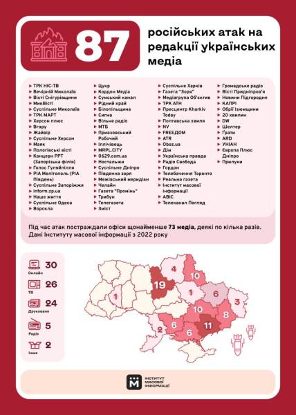 Росія за час повномасштабного вторгнення 87 разів атакувала редакції українських медіа 4 Росія за час повномасштабного вторгнення 87 разів атакувала редакції українських медіа 4
