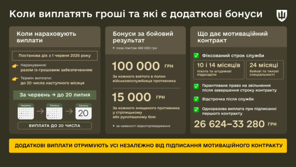 Нові мотиваційні виплати: коли і скільки отримають військові 6 Нові мотиваційні виплати: коли і скільки отримають військові 6