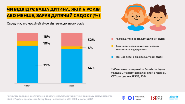 Дошкільна освіта: у МОН розповіли про ставлення батьків до дитсадків і про кількість місць 24