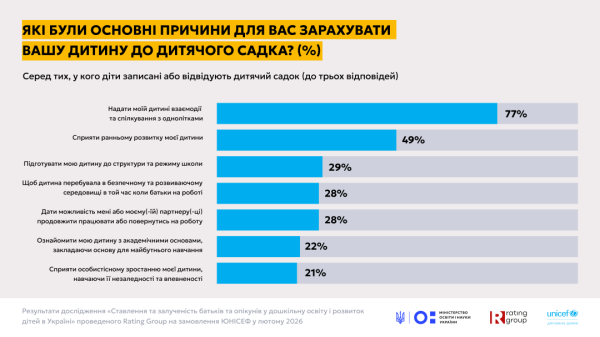 Дошкільна освіта: у МОН розповіли про ставлення батьків до дитсадків і про кількість місць 23