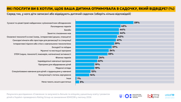 Дошкільна освіта: у МОН розповіли про ставлення батьків до дитсадків і про кількість місць 32