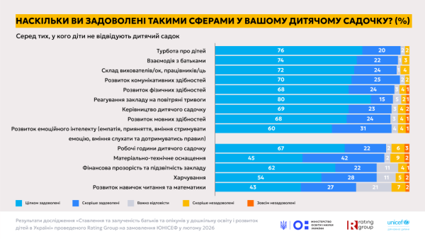 Дошкільна освіта: у МОН розповіли про ставлення батьків до дитсадків і про кількість місць 20