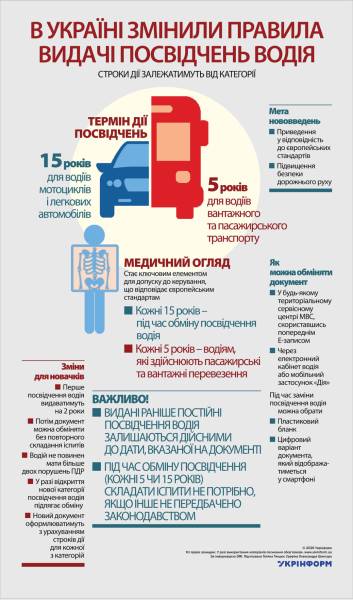 В Україні змінили правила видачі посвідчень водія 4