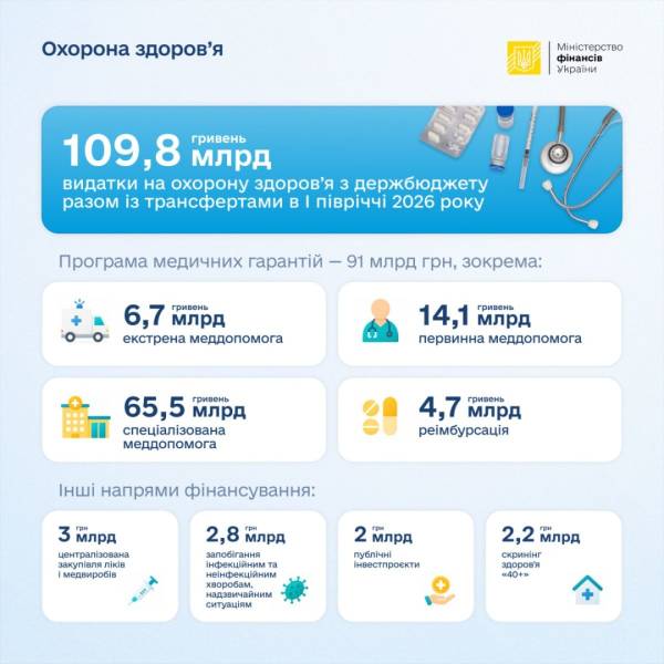 В Україні видатки на охорону здоров'я у І півріччі сягнули майже ₴110 мільярдів - Мінфін 4 В Україні видатки на охорону здоров'я у І півріччі сягнули майже ₴110 мільярдів - Мінфін 4