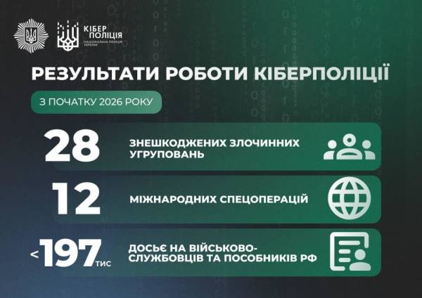 Кіберполіція з початку року знешкодила 28 злочинних угруповань 4
