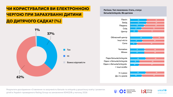 Дошкільна освіта: у МОН розповіли про ставлення батьків до дитсадків і про кількість місць 26