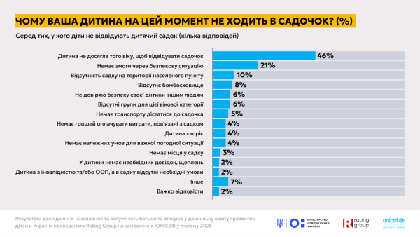 Дошкільна освіта: у МОН розповіли про ставлення батьків до дитсадків і про кількість місць 30