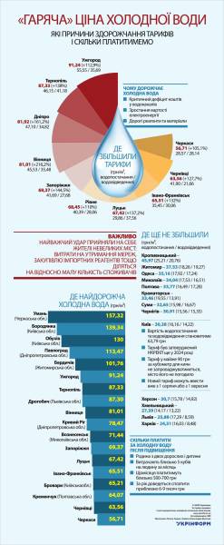 «Гаряча» ціна холодної води 4