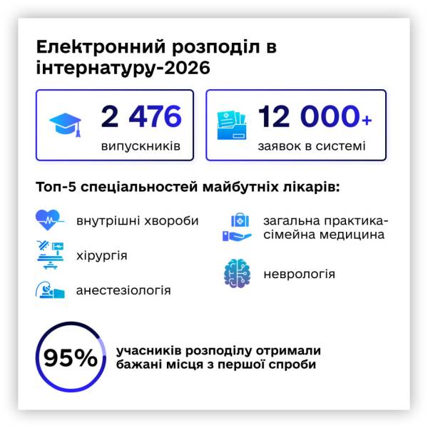 95% майбутніх лікарів з першої спроби отримали бажані місця: як цифровий розподіл змінив інтернатуру 8