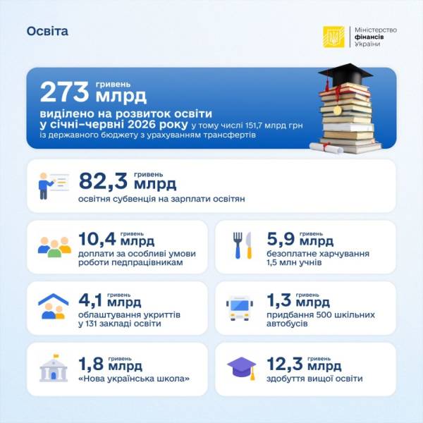 Освіта у I півріччі профінансована майже на ₴273 мільярди - Мінфін 5