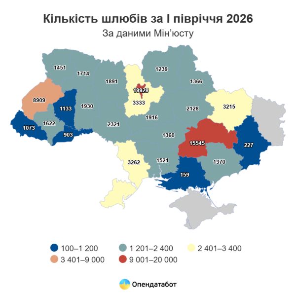 Кількість шлюбів в Україні у першому півріччі зросла на 16% - Опендатабот 7 Кількість шлюбів в Україні у першому півріччі зросла на 16% - Опендатабот 7