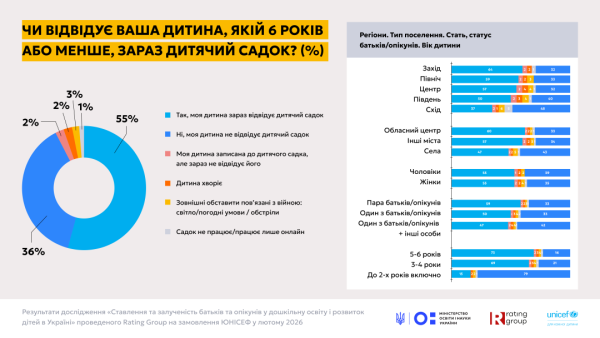 Дошкільна освіта: у МОН розповіли про ставлення батьків до дитсадків і про кількість місць 25