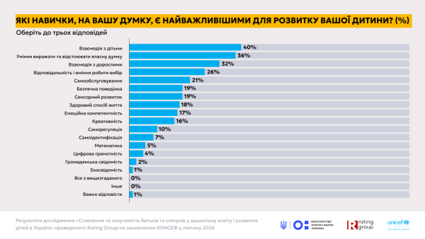 Дошкільна освіта: у МОН розповіли про ставлення батьків до дитсадків і про кількість місць 19