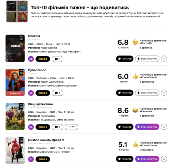 Що цікавить українців: найпопулярніші фільми та серіали цього тижня 6 Що цікавить українців: найпопулярніші фільми та серіали цього тижня 6