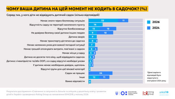 Дошкільна освіта: у МОН розповіли про ставлення батьків до дитсадків і про кількість місць 28