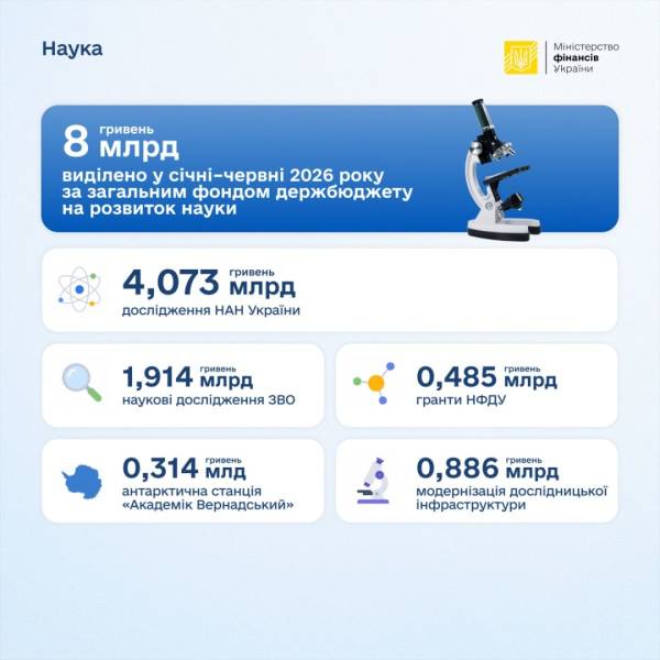 Освіта у I півріччі профінансована майже на ₴273 мільярди - Мінфін 6