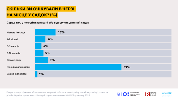 Дошкільна освіта: у МОН розповіли про ставлення батьків до дитсадків і про кількість місць 27