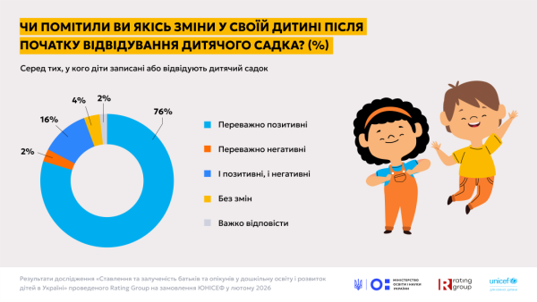 Дошкільна освіта: у МОН розповіли про ставлення батьків до дитсадків і про кількість місць 21