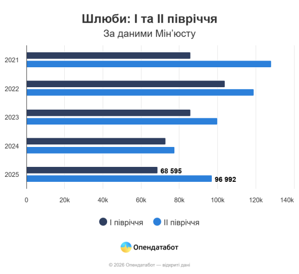Кількість шлюбів в Україні у першому півріччі зросла на 16% - Опендатабот 6 Кількість шлюбів в Україні у першому півріччі зросла на 16% - Опендатабот 6