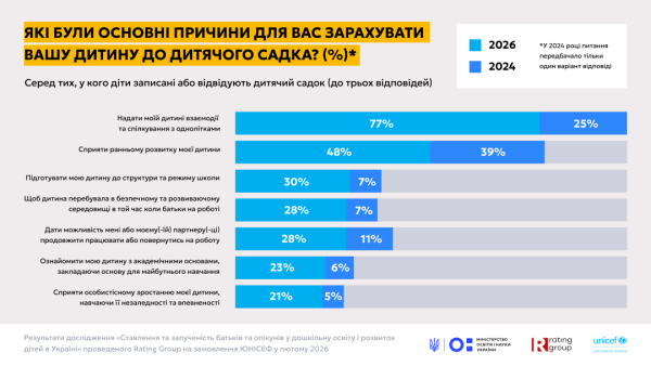 Дошкільна освіта: у МОН розповіли про ставлення батьків до дитсадків і про кількість місць 22