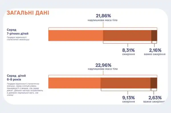 Кожну п’яту дитину в Україні вважають такою, що має зайву вагу, – Міністерство охорони здоров'я 6 Кожну п’яту дитину в Україні вважають такою, що має зайву вагу, – Міністерство охорони здоров'я 6