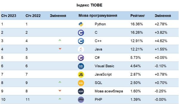 10 провідних мов програмування за рівнем популярності 9