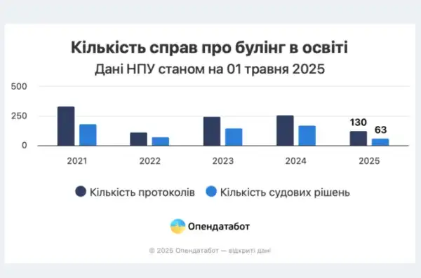 У 2025 році щомісячно складається приблизно 32 звіти щодо булінгу. Це на 15% більше порівняно з 2021 роком. 5