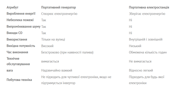 Смерть замість світла в оселі: загрози від генераторів та акумуляторів (і як убезпечитися) 8