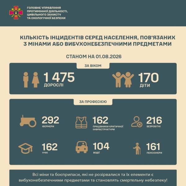 Від російських мін із початку війни постраждали понад 1600 цивільних 4 Від російських мін із початку війни постраждали понад 1600 цивільних 4