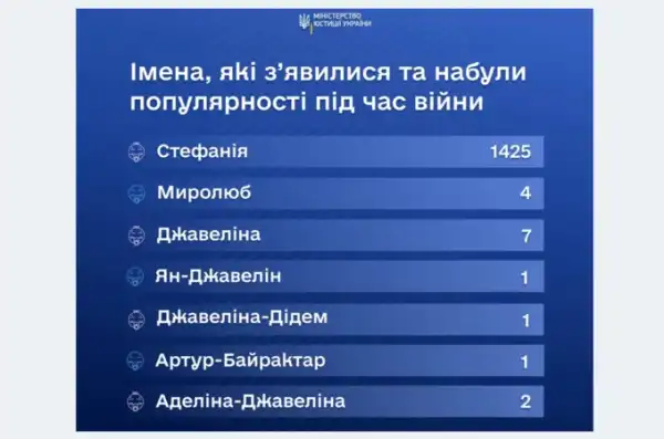 Стефанія, Ян-Джавелін, Артур-Байрактар: Якими іменами називали дітей під час повномасштабної війни 4 Стефанія, Ян-Джавелін, Артур-Байрактар: Якими іменами називали дітей під час повномасштабної війни 4