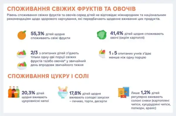 Кожну п’яту дитину в Україні вважають такою, що має зайву вагу, – Міністерство охорони здоров'я 7 Кожну п’яту дитину в Україні вважають такою, що має зайву вагу, – Міністерство охорони здоров'я 7